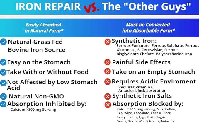 Iron Repair Plus Natural Iron Supplement, Best Absorption Gentle on Stomach, Monash Low FODMAP, Raise Hemoglobin & Ferritin for Women, Teens & Pregnancy Methylated B-12 & Folate, 90 Gelatin Capsules