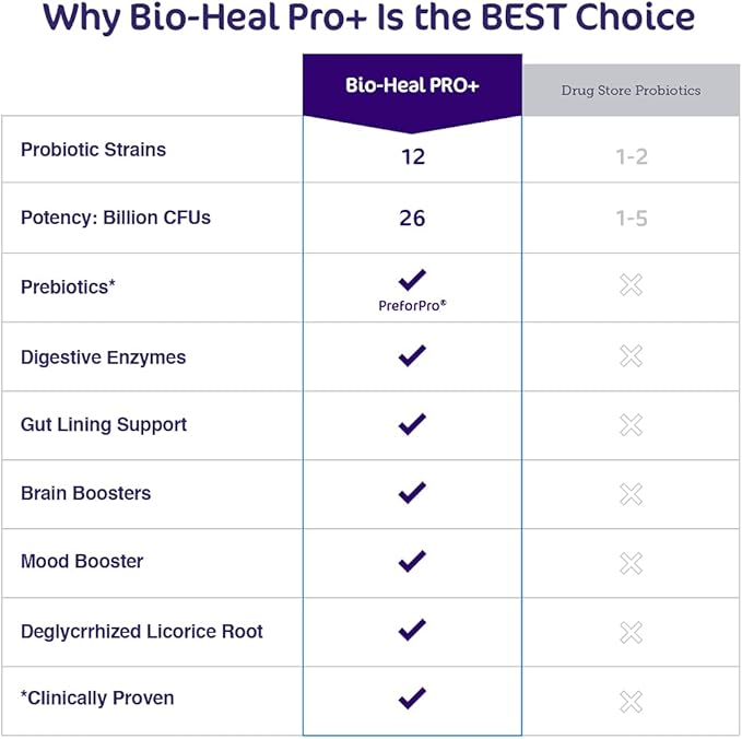 Bio-Heal Pro+ Probiotic 6-in-1 Capsules Supplement for Women, Men, and Kids, Restore Natural Digestive Balance for Gut and Colon Health, Detox Boosts Immune Defense and Reduces Inflammation