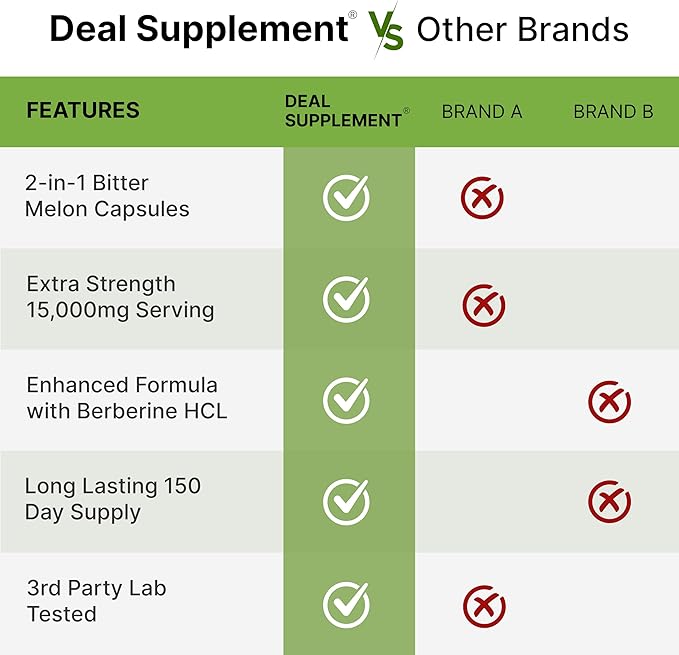 Bitter Melon with Berberine Supplement 15,000mg Per Serving, 300 Capsules | 15:1 Wild Bitter Melon Fruit Extract & Berberine HCL | Third Party Tested | Plant Based, Non-GMO