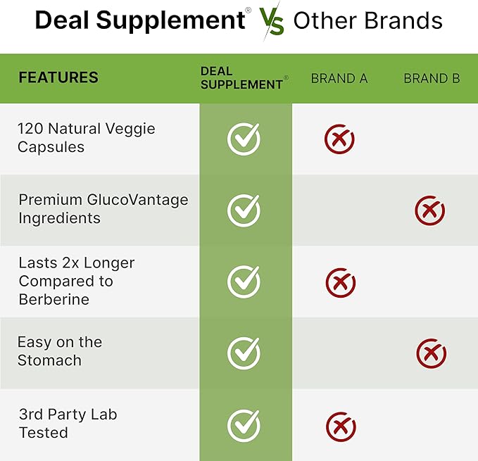 Dihydroberberine 100mg Per Serving, 120 Veggie Capsules – 5X More Bioavailable Than Berberine HCL – Heart Health Supplement – GlucoVantage Formula, Vegan, Non-GMO