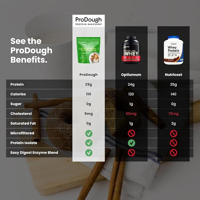 ProDough Gourmet Whey Isolate Hydrolized Protein Powder for Shake Mix- Easy Digest Enzyme Blend, 25g Protein per Serving, Natural Ingredients, Gluten Free, Keto Friendly (Apple Pie)
