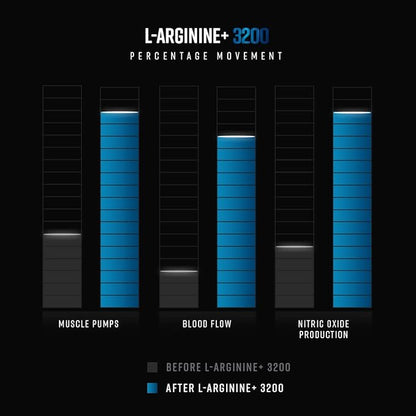 MHL L-Arginine for Men - 3200mg Maximum Strength Nitric Oxide Booster - Helps Blood Flow and Build Pure Protein - 60 Caps