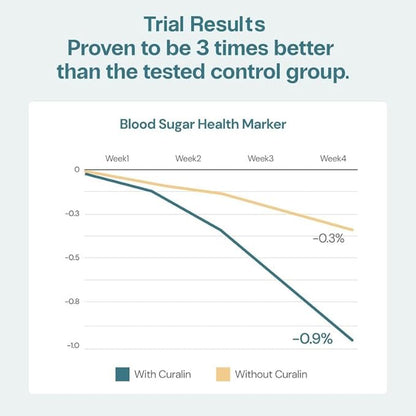 CuraLin - Supports Blood Sugar, Effective, and 100% Natural Supplement - 180 Capsules - 30 Day Supply - (New Packaging)