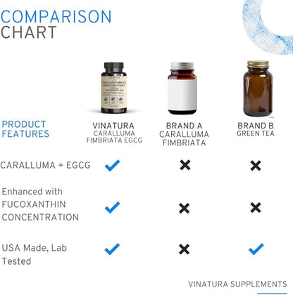 Caralluma Fimbriata, EGCG 45% Extract 1250mg + Fucoxanthin 3mg per Serving *USA Made & Tested* for Immune Support, Energy and Mental Focus - 60 Capsules 30 Servings