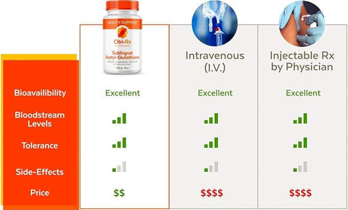 CitriRx Sublingual Acetyl Glutathione 100mg, 120 ct Lozenges - 4 Mos Supply - Grape Flavor - Made in USA