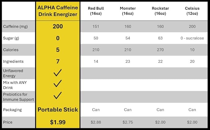 Drink Energizer I Energy Boost Any Drink I 200mg Unflavored Pure Caffeine Powder I Energy in just 30 Minutes I 15 Sticks