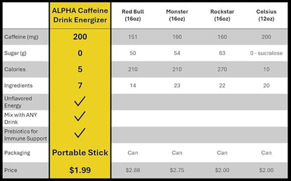 Drink Energizer I Energy Boost Any Drink I 200mg Unflavored Pure Caffeine Powder I Energy in just 30 Minutes I 15 Sticks