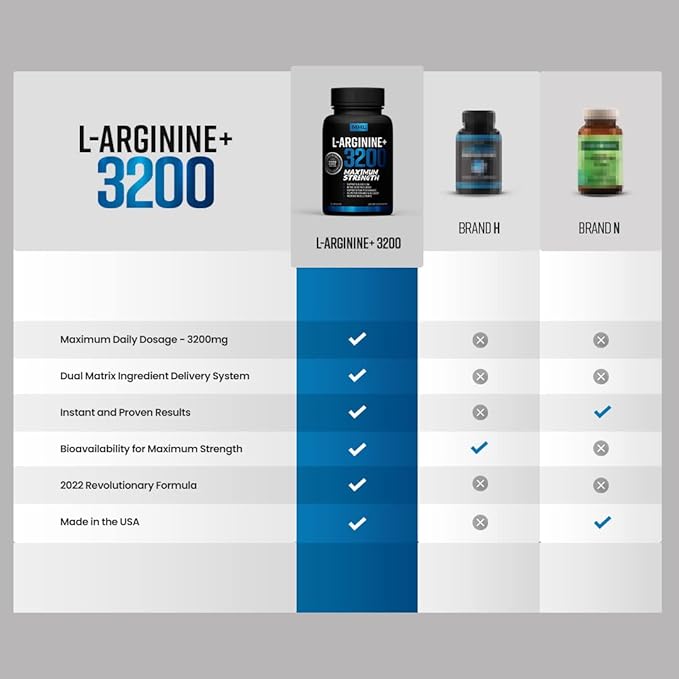 MHL L-Arginine for Men - 3200mg Maximum Strength Nitric Oxide Booster - Helps Blood Flow and Build Pure Protein - 60 Caps