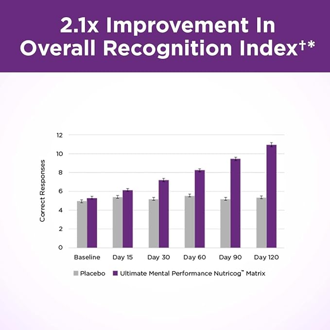 Purity Products Ultimate Mental Performance Supports Memory Recall, Mental Focus + More - Nootropic Powerhouse ft. Patented Botanical Plant-Based Ingredients - Vegan & Non-GMO - 30 Veggie Caps