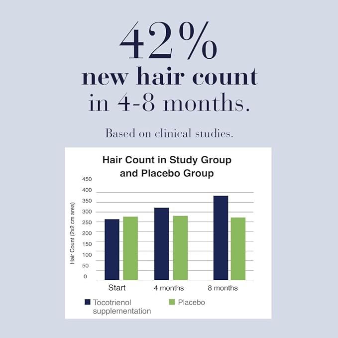 NEW NORDIC Hair GRO, Hair Growth Supplement, Biotin & Palm Fruit Extract Tocotrienols for Natural Regrowth, for Men and Women, 60 Count (Pack of 3)