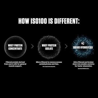Dymatize ISO100 Hydrolyzed Protein Powder, 100% Whey Isolate Protein, 25g of Protein, 5.5g BCAAs, Gluten Free, Fast Absorbing, Easy Digesting, Birthday Cake, 5 Pound