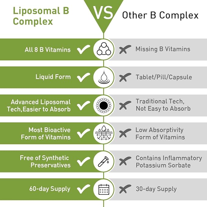Liposomal B Complex with Active Forms of B Vitamins- High Potency Vitamin B Complex Liquid Vitamins for Energy and Metabolism Support-B1, B2, B3, b5, B6, Biotin, Folate, Methylated B12-4.0 oz