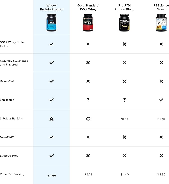 LEGION Whey+ Whey Protein Powder (Cinnamon Cereal) - Low Carb and Calorie Whey Isolate Protein Powder - Non-GMO, Lactose-Free, Sugar-Free Whey Protein Isolate Powder from Grass Fed Cows (30 Servings)