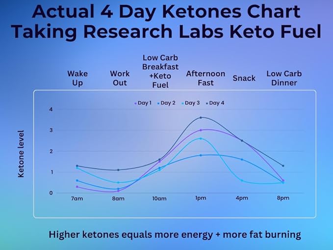 Research Labs 2 fer 1 Ad Keto Diet Pills Detox Cleanse & Support w/Apple Cider Vinegar 120 Count Proprietary Ketones, Hunger Suppressant Weight Loss Diet Pills