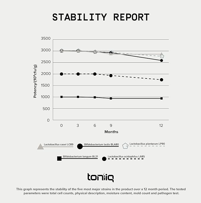 Toniiq 200 Billion CFU Probiotic Supplement 30 Verified Third-Party Tested Strains - Fully Shelf-Stable Probiotics Formula with Prebiotic Blend - Extended Release Capsules