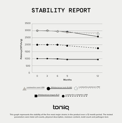 Toniiq 200 Billion CFU Probiotic Supplement 30 Verified Third-Party Tested Strains - Fully Shelf-Stable Probiotics Formula with Prebiotic Blend - Extended Release Capsules