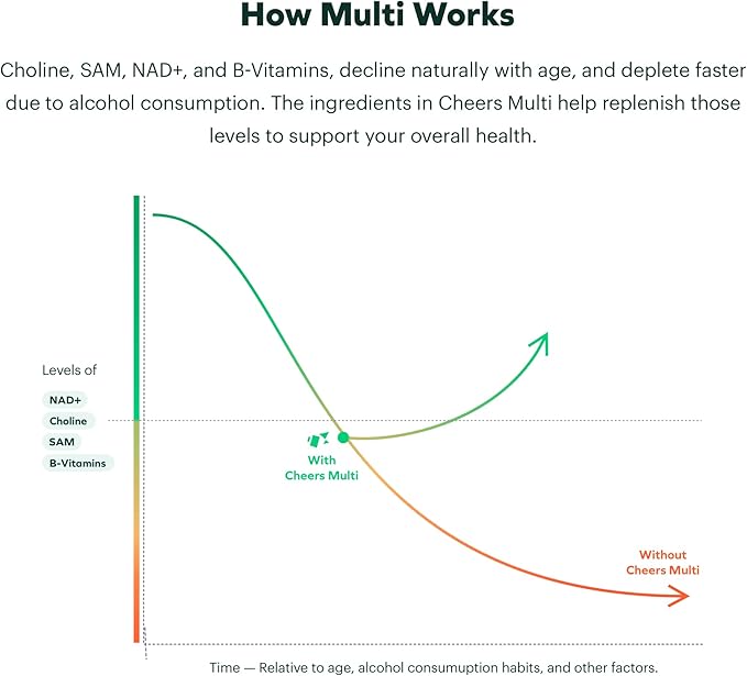 Cheers Daily Combo | Protect + Multi | Daily Supplements for Drinkers to Support Liver Health & Replenish Lost Vitamins | 60 Doses Each | Choline, Betaine, Niacin, B-Vitamins, L-Cysteine, DHM