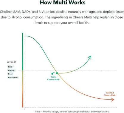 Cheers Daily Combo | Protect + Multi | Daily Supplements for Drinkers to Support Liver Health & Replenish Lost Vitamins | 60 Doses Each | Choline, Betaine, Niacin, B-Vitamins, L-Cysteine, DHM