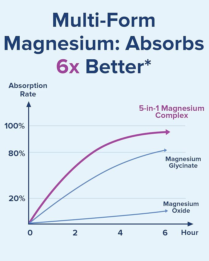 Terranics 5-in-1 Magnesium Complex Supplement 500mg - 5 Forms High Absorption Magnesium Glycinate Citrate Malate Aspartate Gluconate - Non-GMO 240 Vegan Magnesio Capsule for Sleep Muscle Heart Health