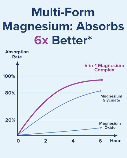 Terranics 5-in-1 Magnesium Complex Supplement 500mg - 5 Forms High Absorption Magnesium Glycinate Citrate Malate Aspartate Gluconate - Non-GMO 240 Vegan Magnesio Capsule for Sleep Muscle Heart Health