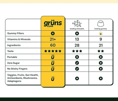 Gruns Kids Super Greens Gummies, Low Sugar - Superfood Gummy Bears with Spirulina, Chlorella & Prebiotics for Digestive Health - Adaptogens Supplement with 20 Vitamins & Minerals -1 Month Supply