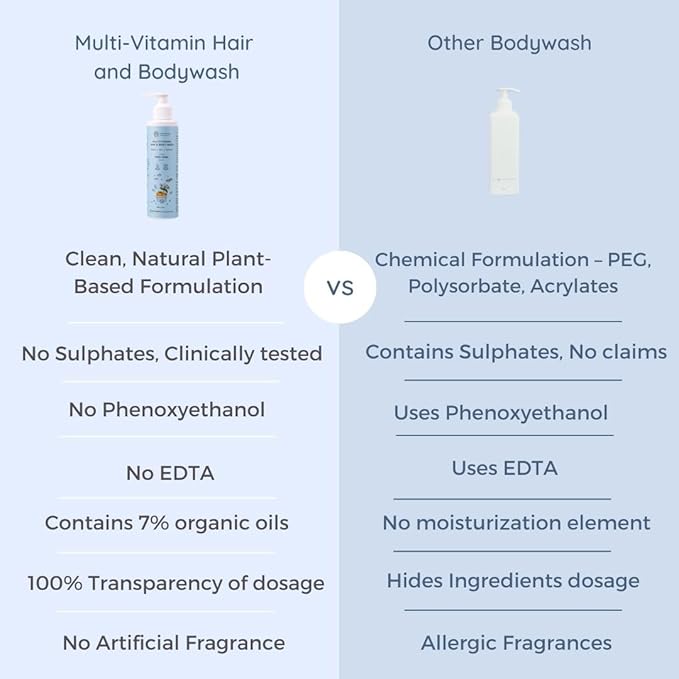 Little Rituals Baby Multi-Vitamin Body & Hair Wash - Tear Free + pH 5.5. Formulated with Best Plant Botanical - Honeysuckle, Basil, Mandarin. Natural, Organic, Dermat Tested(200ml)