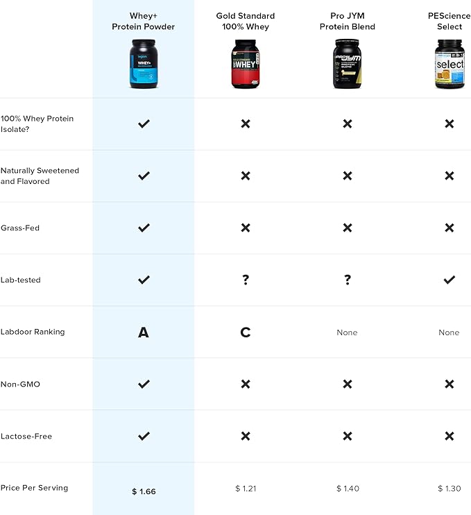LEGION Whey+ Whey Isolate Protein Powder from Grass Fed Cows - 30 Servings (30 Serving, Honey Cereal)
