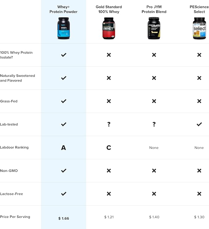LEGION Whey+ Whey Isolate Protein Powder from Grass Fed Cows - Low Carb, Low Calorie, Non-GMO, Lactose Free, Gluten Free, Sugar Free, All Natural Whey Protein Isolate, (30 Serving, Fruity Cereal)
