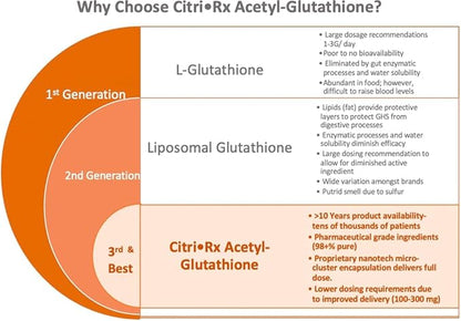 CitriRx Sublingual Acetyl Glutathione 100mg, 120 ct Lozenges - 4 Mos Supply - Grape Flavor - Made in USA