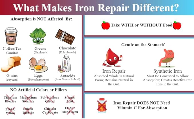 Iron Repair Plus Natural Iron Supplement, Best Absorption Gentle on Stomach, Monash Low FODMAP, Raise Hemoglobin & Ferritin for Women, Teens & Pregnancy Methylated B-12 & Folate, 90 Gelatin Capsules