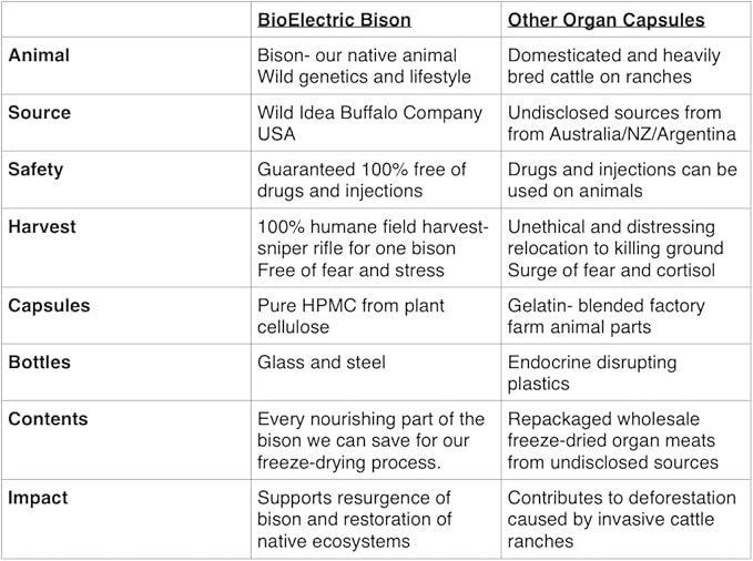 BioElectric Potential 100% Grass-Fed Freeze-Dried Bison Organ Supplement- Single Source Traceable, Wild-Type Native Alternative to Beef, The Original Multi-Vitamin, Mineral, and Peptide Source