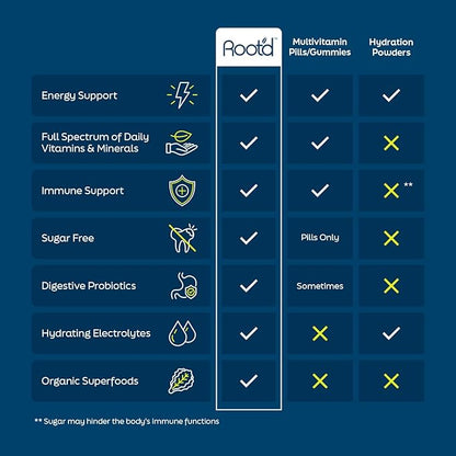 Root'd Multivitamin Powder for Men - 24 Vitamins & Minerals with 3X Electrolytes, 9 Organic Superfoods, Probiotics & Enzymes, Sugar-Free Multivitamin & Hydration | 30 Vitamin Drink Mix Packets