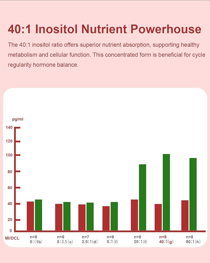Inositol Multivitamin Capsules, 2000mg Myo-Inositol & 50mg D-Chiro Inositol 40:1 Blend, Inositol Supplement with Omega 3 for Women (120 Capsules)