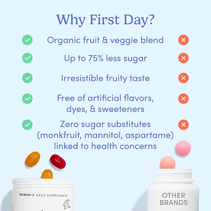 First Day Women’s Daily Supercharge Multivitamin Gummies – Includes Methylfolate & Methylcobalamin B12, Vitamins A, B1, B6, C, D3, E & K + Magnesium, Zinc, Biotin – Only 2g Sugar – 2-Pk, 60 Day Supply