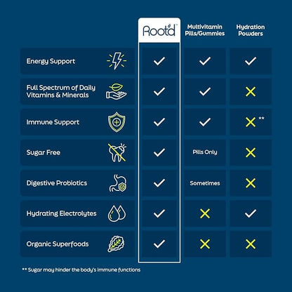 Root'd Multivitamin Powder with 3X Electrolytes for Men - 24 Vitamins & Minerals, 3X Electrolytes, 9 Organic Superfoods, Probiotics & Enzymes, Sugar-Free Multivitamin & Hydration | 24 Packets
