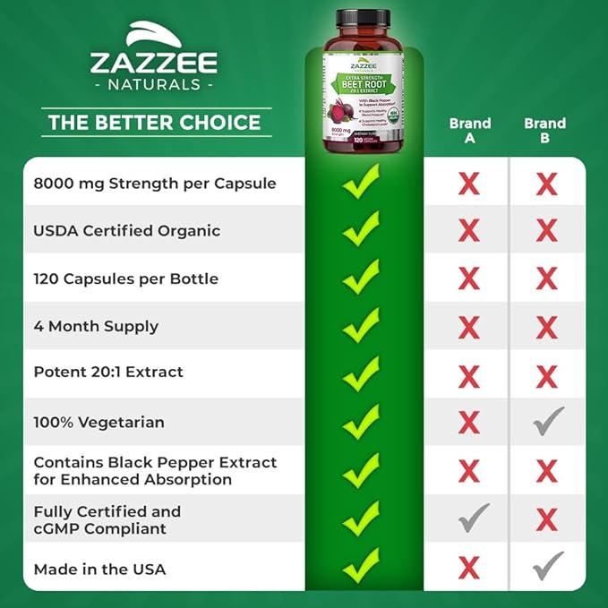 Zazzee USDA Organic Beet Root 8000 mg Strength 20:1 Extract, 120 Vegan Quick Release Capsules, Black Pepper Extract for Enhanced Absorption, Supports Nitric Oxide Production, Non-GMO, Made in The USA