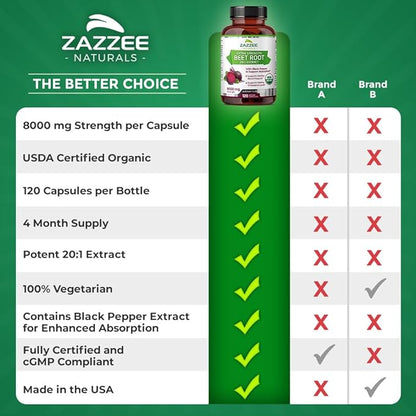 Zazzee USDA Organic Beet Root 8000 mg Strength 20:1 Extract, 120 Vegan Quick Release Capsules, Black Pepper Extract for Enhanced Absorption, Supports Nitric Oxide Production, Non-GMO, Made in The USA
