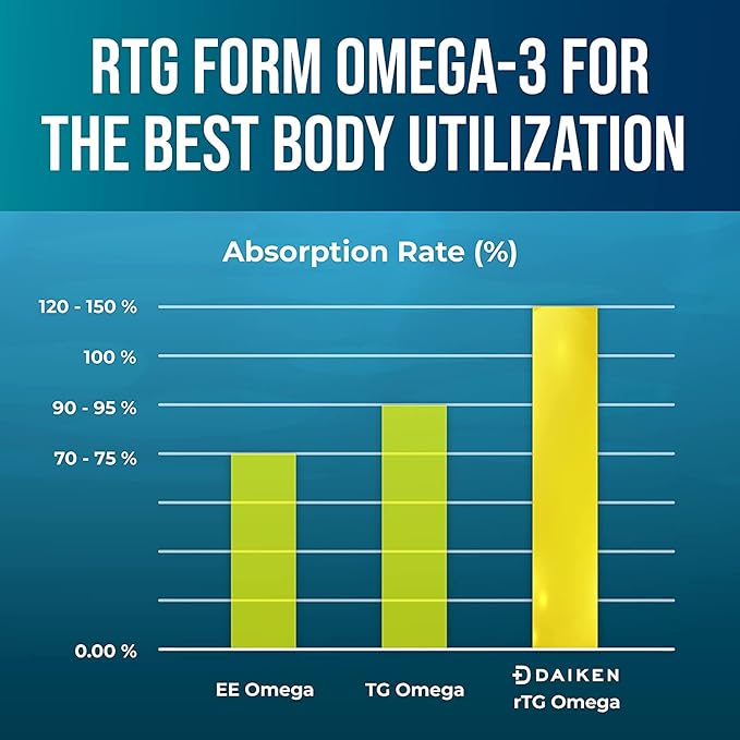 DAIKEN rTG Omega 3 1000mg, High Absorption & Burpless Fish Oil 1200 mg, Mini Fish Oil Softgels for Healthy Heart, Brain and Dry Eyes Support, 60 Small Softgels (Pack of 2)