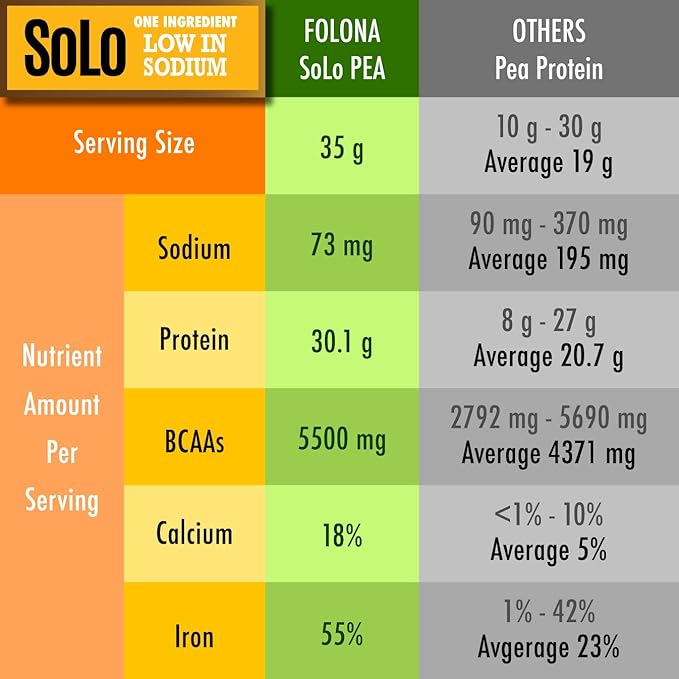 SOLO Organic Pea Protein Isolate, Low in Sodium, Canada Grown Peas, 100% Vegan, Non-GMO, Unflavored Plant Based Protein Powder with BCAA, Keto & Paleo Friendly, Easy to Digest, No Additives (2.7 lbs)