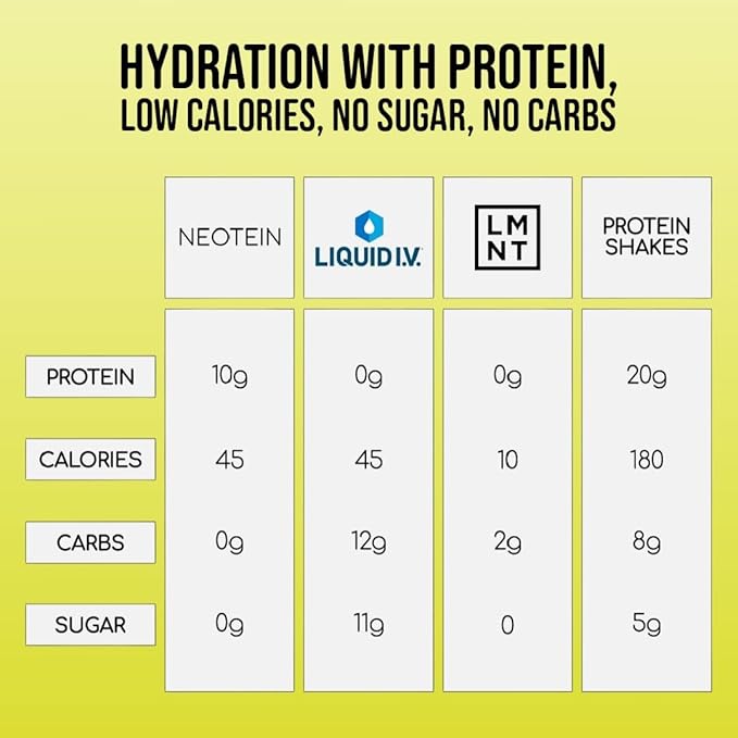 Electrolyte Powder Packets with 10g Protein & Collagen - Hydration Packets - Zero Sugar, NO Fillers, NO Carbs | Lemon Lime | 45 Calories | Keto & Paleo | Pack of 15