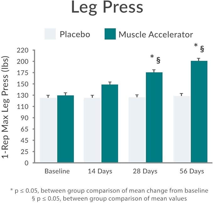 Purity Products Muscle Accelerator 650 mg Patented & Clinically Tested Muscle Accelerator Blend of Ayurvedic Herbal Extracts Promotes Strength, Endurance + Muscle Growth - 60 Veg Caps
