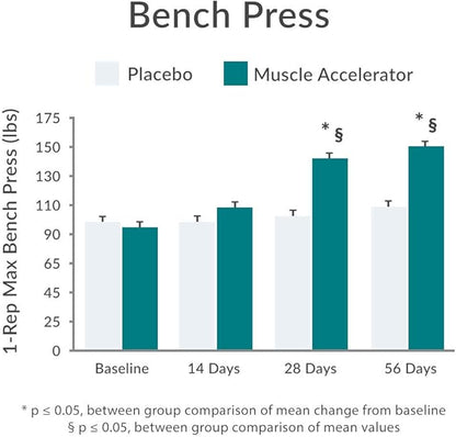 Purity Products Muscle Accelerator 650 mg Patented & Clinically Tested Muscle Accelerator Blend of Ayurvedic Herbal Extracts Promotes Strength, Endurance + Muscle Growth - 60 Veg Caps
