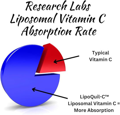 Research Labs Liposomal Vitamin C Supplement w/Enhanced Absorption LipoQuil-C™ | 120 Capsules Immune Support Collagen Booster | High Dose Fat Soluble Vita C 1000mg Buffered | Non GMO, Vegan Pills