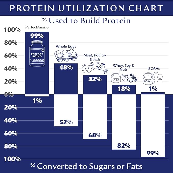 BodyHealth PerfectAmino Tablets (150ct Plus 30ct Travel Bottle), Essential Amino Acid with BCAAs + Lysine, Phenylalanine, Threonine, Methionine, Tryptophan, Supplement for Recovery & Strength