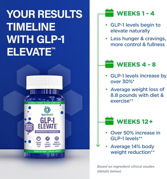 GLP1 Elevate - GLP-1 Supplement for Weight Loss | Natural Production Booster | Appetite Control | Clinically Studied Ingredients | 8.8 lbs Avg Weight Loss in 8 Weeks | 30 Servings