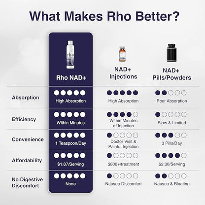 Liposomal NAD+ (6 Pack) - Ultra High Absorption Liquid NAD+ Supplement - NMN or Nicotinamide Riboside Alternative - Supports Cellular Longevity, Healthy Aging, Energy and Metabolism