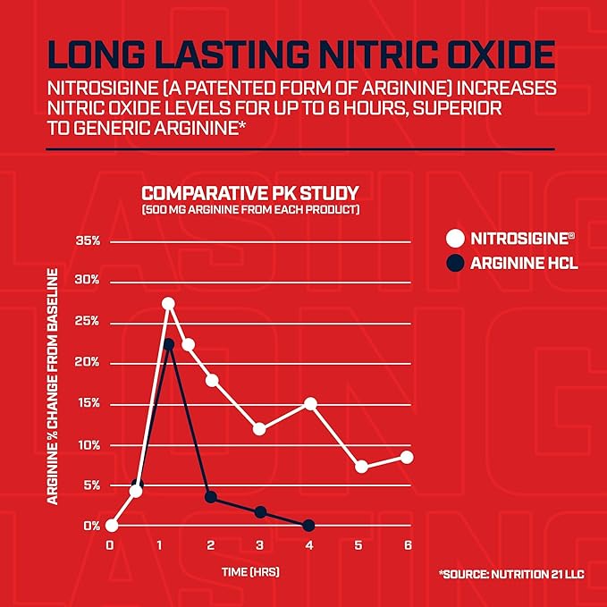Nitric Oxide Supplements for Men Nitric Oxide Booster - Nitrosigine Supplement, S7 & Beetroot - Nitric Oxide Blood Flow Pressure - Nitric Oxide Flow Pump Supplement Nitrous Oxide Nitric Boost 30SV