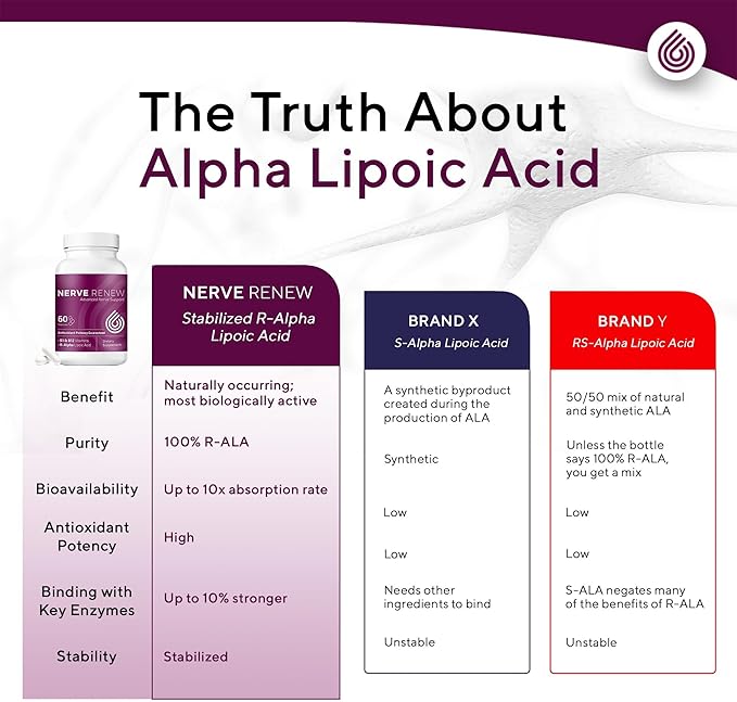 NERVE RENEW Advanced Nerve Support - 300mg Stabilized R-Alpha Lipoic Acid, Vitamin B Complex, Benfotiamine, Herbs for Fast-Acting Support - 3 Pack