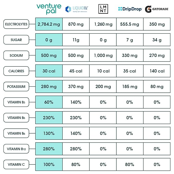 Venture Pal Sugar Free Electrolyte Powder Packets - Liquid Daily IV Drink Mix for Rapid Hydration & Party Recovery | 5 Vitamins & 7 Electrolytes| Keto Friendly | Non-GMO | Certified Vegan | 16 Sticks