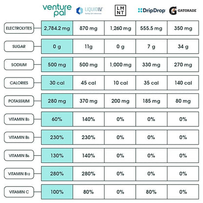 Venture Pal Sugar Free Electrolyte Powder Packets - Liquid Daily IV Drink Mix for Rapid Hydration & Party Recovery | 5 Vitamins & 7 Electrolytes| Keto Friendly | Non-GMO | Certified Vegan | 16 Sticks